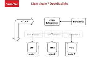 L2gw plugin / OpenDaylight
 