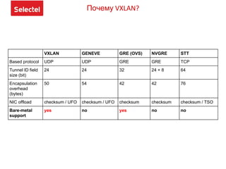 Почему VXLAN?
VXLAN GENEVE GRE (OVS) NVGRE STT
Based protocol UDP UDP GRE GRE TCP
Tunnel ID field
size (bit)
24 24 32 24 + 8 64
Encapsulation
overhead
(bytes)
50 54 42 42 76
NIC offload checksum / UFO checksum / UFO checksum checksum checksum / TSO
Bare-metal
support
yes no yes no no
 