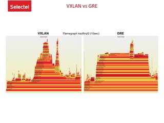 VXLAN vs GRE
VXLAN GREFlamegraph ksoftirq/0 (10sec)
 