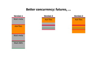 Version 1
Wait meta
Ask files
Wait meta
Wait AWS
Version 2
Ask files
Better concurrency: futures, ...
Version 2
Ask files
 