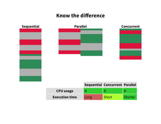 Sequential Concurrent
Know the difference
Parallel
Sequential Concurrent Parallel
CPU usage N N N
Execution time Long Short Shorter
 