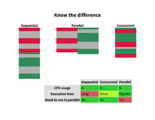 Sequential Concurrent
Know the difference
Parallel
Sequential Concurrent Parallel
CPU usage N N N
Execution time Long Short Shorter
Need to run in parallel No No Yes
 