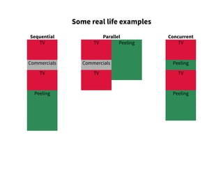 Sequential
TV
Commercials
TV
Peeling
Concurrent
TV
Peeling
TV
Peeling
Some real life examples
Parallel
TV Peeling
Commercials
TV
 