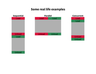 Sequential
Load
Unload
Load
Unload
Concurrent
Load
Load
Unload
Unload
Some real life examples
Parallel
Load Load
Unload Unload
 