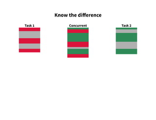 Task 1 Task 2
Know the difference
Concurrent
 