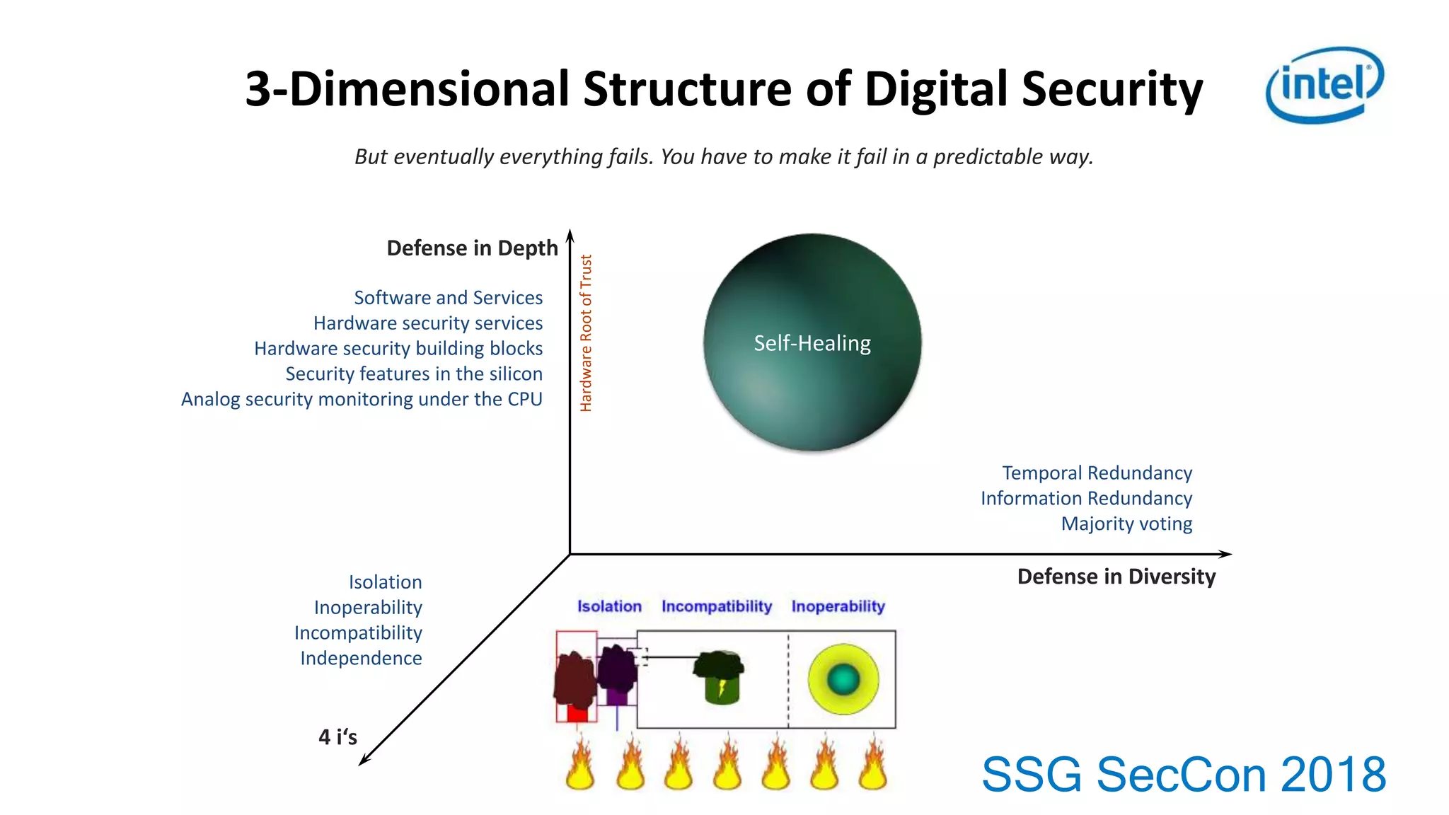 SSG SecCon 2018
3-Dimensional Structure of Digital Security
Defense in Depth
Defense in Diversity
4 i‘s
Isolation
Inoperability
Incompatibility
Independence
But eventually everything fails. You have to make it fail in a predictable way.
Temporal Redundancy
Information Redundancy
Majority voting
Software and Services
Hardware security services
Hardware security building blocks
Security features in the silicon
Analog security monitoring under the CPU
HardwareRootofTrust
Self-Healing
 