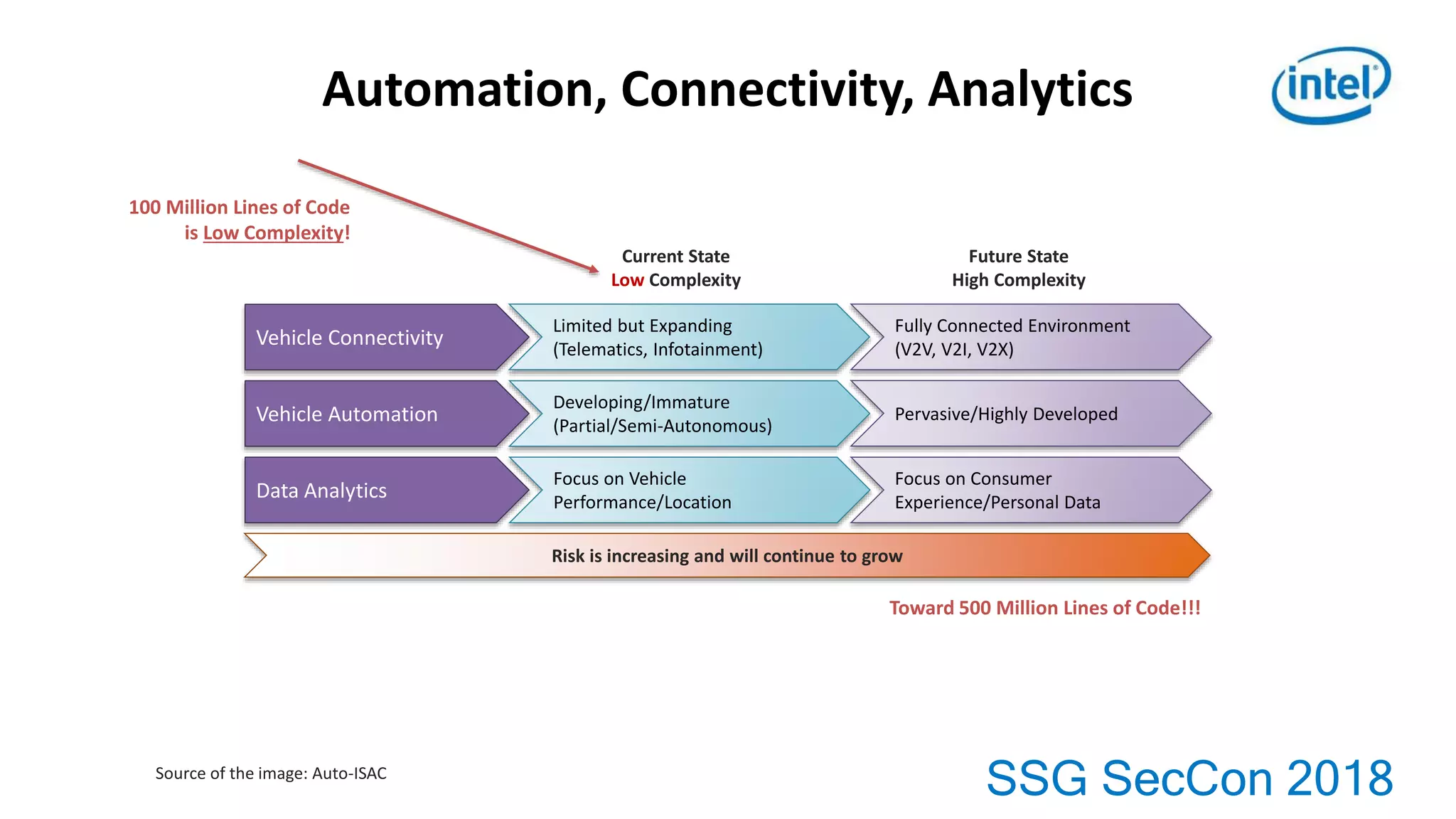SSG SecCon 2018
Automation, Connectivity, Analytics
Vehicle Connectivity
Vehicle Automation
Data Analytics
Limited but Expanding
(Telematics, Infotainment)
Developing/Immature
(Partial/Semi-Autonomous)
Focus on Vehicle
Performance/Location
Fully Connected Environment
(V2V, V2I, V2X)
Pervasive/Highly Developed
Focus on Consumer
Experience/Personal Data
Current State
Low Complexity
Future State
High Complexity
Risk is increasing and will continue to grow
Source of the image: Auto-ISAC
Toward 500 Million Lines of Code!!!
100 Million Lines of Code
is Low Complexity!
 