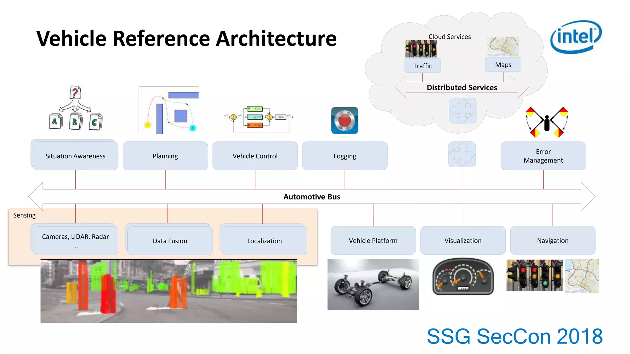 SSG SecCon 2018
Vehicle Reference Architecture Cloud Services
Sensing
Planning
Radar, LIDAR Vehicle Platform Navigation
Error
Management
Visualization
Situation AnalysisSituation Awareness
Vision FusionCameras, LIDAR, Radar
…
Data Fusion
LoggingVehicle Control
Localization
Automotive Bus
Traffic Maps
Distributed Services
 