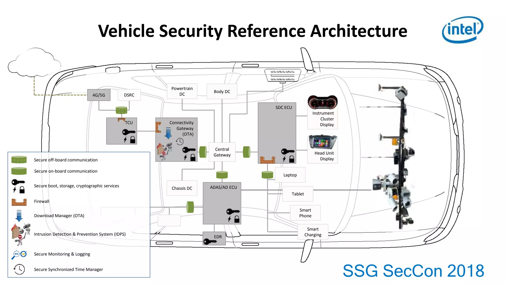 SSG SecCon 2018
Vehicle Security Reference Architecture
4G/5G DSRC
Connectivity
Gateway
(OTA)
Head Unit
Display
SDC ECU
Instrument
Cluster
Display
Central
Gateway
ADAS/AD ECU
Powertrain
DC
Body DC
Chassis DC
EDR
Smart
Charging
Laptop
Tablet
Smart
Phone
Secure off-board communication
Secure on-board communication
Secure boot, storage, cryptographic services
Firewall
Download Manager (OTA)
Intrusion Detection & Prevention System (IDPS)
Secure Monitoring & Logging
Secure Synchronized Time Manager
TCU
 