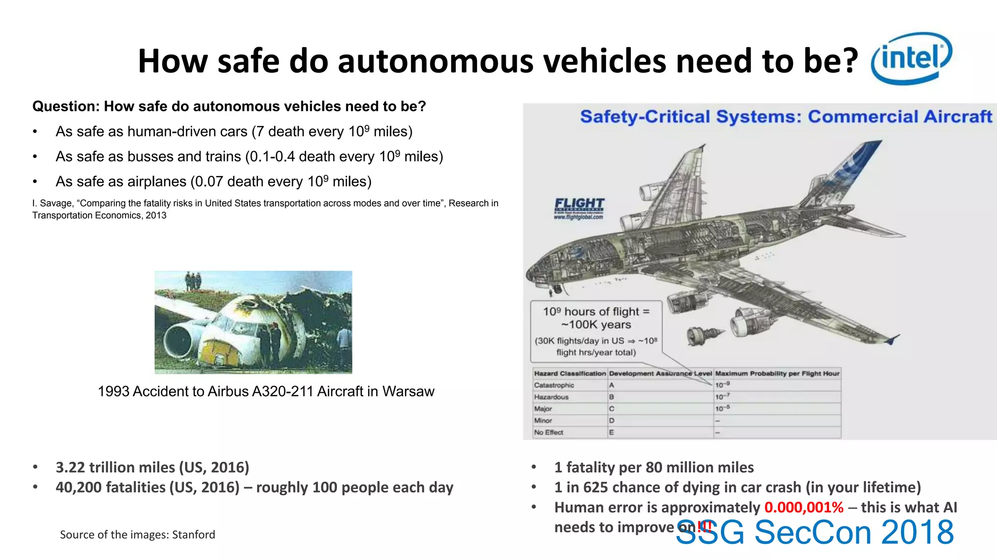 SSG SecCon 2018
How safe do autonomous vehicles need to be?
• 3.22 trillion miles (US, 2016)
• 40,200 fatalities (US, 2016) – roughly 100 people each day
• 1 fatality per 80 million miles
• 1 in 625 chance of dying in car crash (in your lifetime)
• Human error is approximately 0.000,001%  this is what AI
needs to improve on!!!Source of the images: Stanford
1993 Accident to Airbus A320-211 Aircraft in Warsaw
Question: How safe do autonomous vehicles need to be?
• As safe as human-driven cars (7 death every 109 miles)
• As safe as busses and trains (0.1-0.4 death every 109 miles)
• As safe as airplanes (0.07 death every 109 miles)
I. Savage, “Comparing the fatality risks in United States transportation across modes and over time”, Research in
Transportation Economics, 2013
 