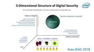 Auto-ISAC 2018
3-Dimensional Structure of Digital Security
Defense in Depth
Defense in Diversity
4 i‘s
Isolation
Inoperability
Incompatibility
Independence
But eventually everything fails. You have to make it fail in a predictable way.
Temporal Redundancy
Information Redundancy
Majority voting
Software and Services
Hardware security services
Hardware security building blocks
Security features in the silicon
Analog security monitoring under the CPU
HardwareRootofTrust
Self-Healing
Two-tier architecture is required!
 