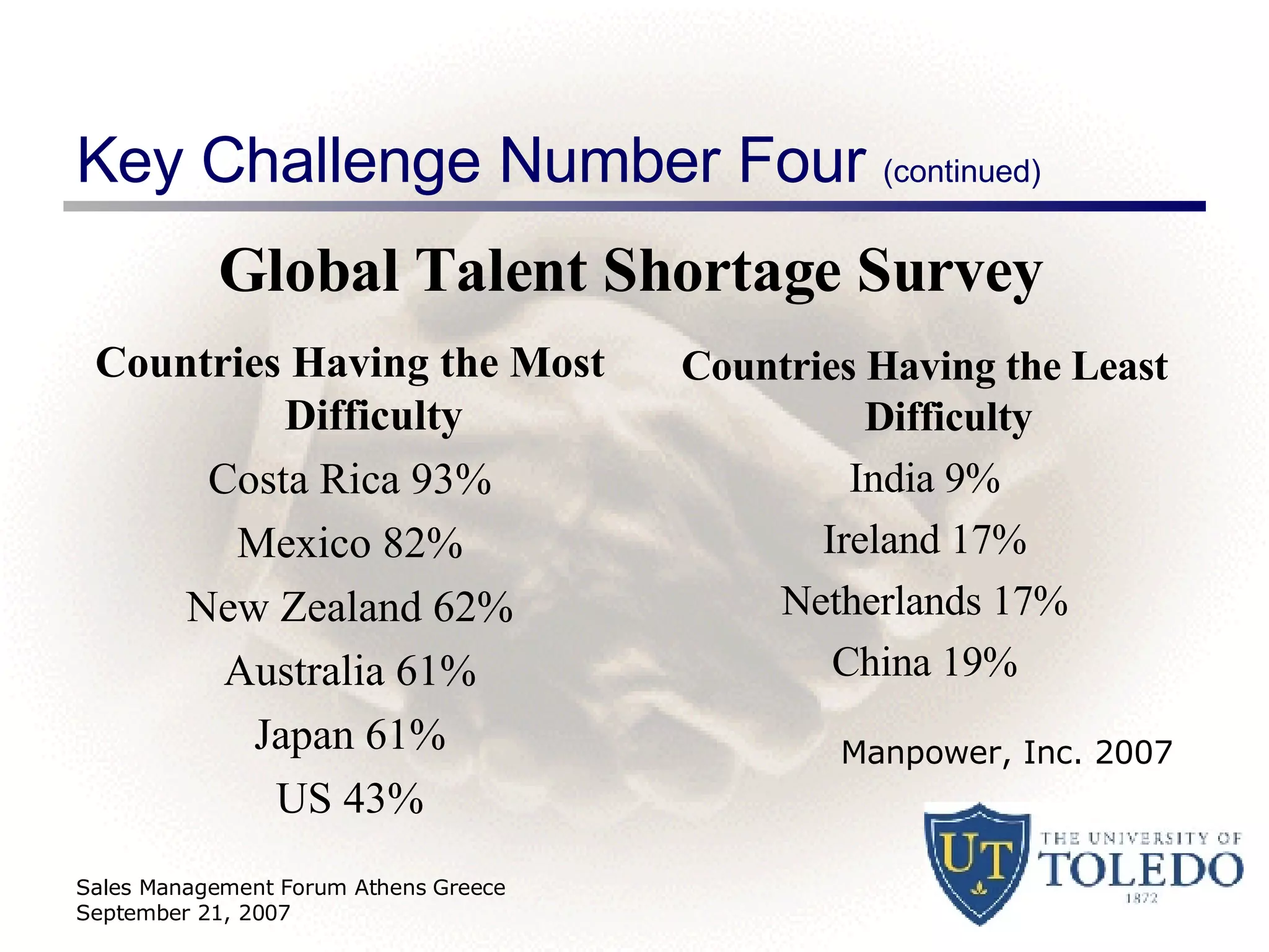 Key Challenge Number Four  (continued) Countries Having the Most Difficulty Costa Rica 93% Mexico 82% New Zealand 62% Australia 61% Japan 61% US 43% Countries Having the Least Difficulty India 9% Ireland 17% Netherlands 17% China 19% Global Talent Shortage Survey Sales Management Forum Athens Greece September 21, 2007 Manpower, Inc. 2007 