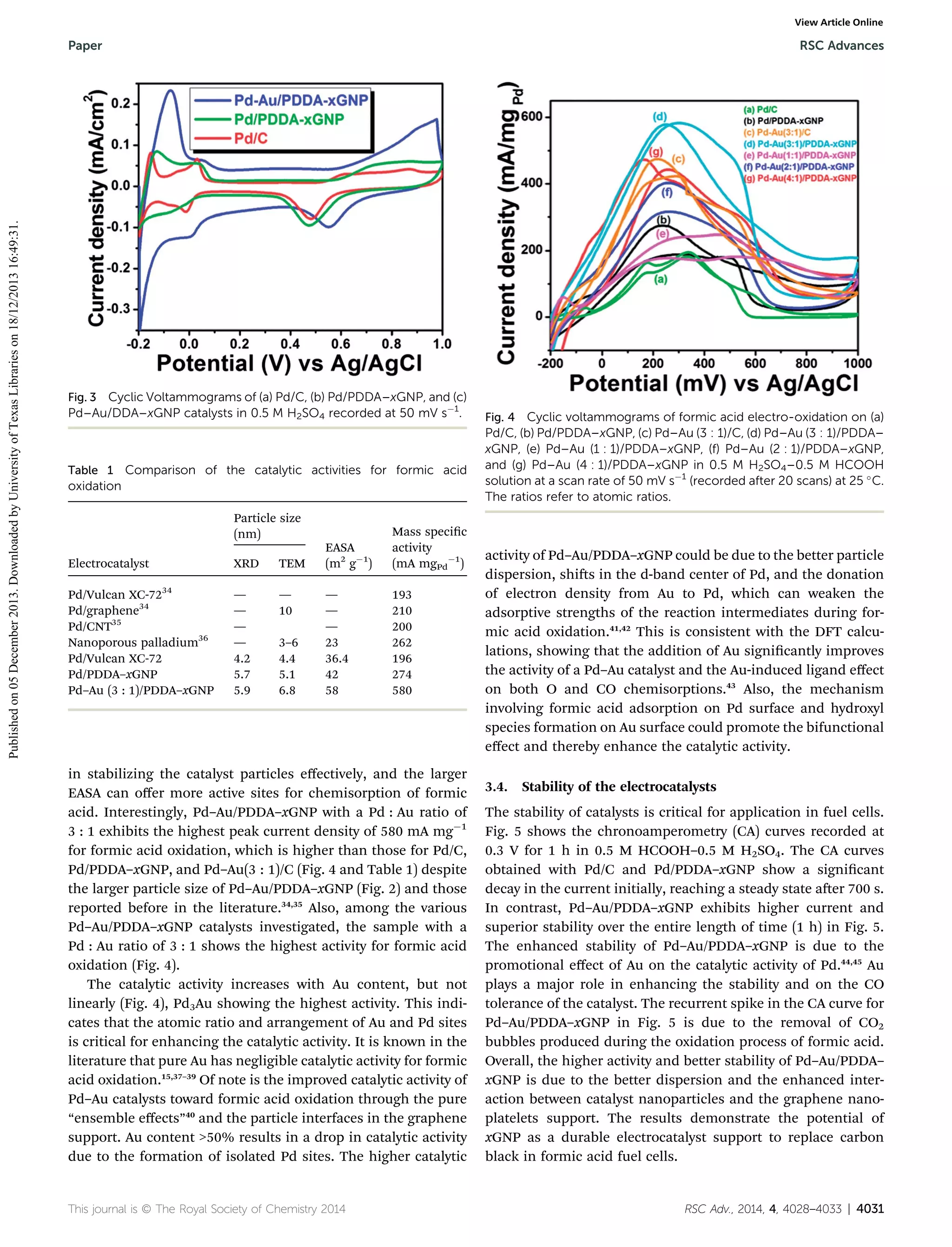 View Article Online

Published on 05 December 2013. Downloaded by University of Texas Libraries on 18/12/2013 16:49:31.

Paper

RSC Advances

Cyclic Voltammograms of (a) Pd/C, (b) Pd/PDDA–xGNP, and (c)
Pd–Au/DDA–xGNP catalysts in 0.5 M H2SO4 recorded at 50 mV sÀ1.

Fig. 3

Table 1

Comparison of the catalytic activities for formic acid

oxidation
Particle size
(nm)
Electrocatalyst

XRD

TEM

Pd/Vulcan XC-7234
Pd/graphene34
Pd/CNT35
Nanoporous palladium36
Pd/Vulcan XC-72
Pd/PDDA–xGNP
Pd–Au (3 : 1)/PDDA–xGNP

—
—
—
—
4.2
5.7
5.9

—
10
3–6
4.4
5.1
6.8

EASA
(m2 gÀ1)

Mass specic
activity
(mA mgPdÀ1)

—
—
—
23
36.4
42
58

193
210
200
262
196
274
580

in stabilizing the catalyst particles eﬀectively, and the larger
EASA can oﬀer more active sites for chemisorption of formic
acid. Interestingly, Pd–Au/PDDA–xGNP with a Pd : Au ratio of
3 : 1 exhibits the highest peak current density of 580 mA mgÀ1
for formic acid oxidation, which is higher than those for Pd/C,
Pd/PDDA–xGNP, and Pd–Au(3 : 1)/C (Fig. 4 and Table 1) despite
the larger particle size of Pd–Au/PDDA–xGNP (Fig. 2) and those
reported before in the literature.34,35 Also, among the various
Pd–Au/PDDA–xGNP catalysts investigated, the sample with a
Pd : Au ratio of 3 : 1 shows the highest activity for formic acid
oxidation (Fig. 4).
The catalytic activity increases with Au content, but not
linearly (Fig. 4), Pd3Au showing the highest activity. This indicates that the atomic ratio and arrangement of Au and Pd sites
is critical for enhancing the catalytic activity. It is known in the
literature that pure Au has negligible catalytic activity for formic
acid oxidation.15,37–39 Of note is the improved catalytic activity of
Pd–Au catalysts toward formic acid oxidation through the pure
“ensemble eﬀects”40 and the particle interfaces in the graphene
support. Au content 50% results in a drop in catalytic activity
due to the formation of isolated Pd sites. The higher catalytic

This journal is © The Royal Society of Chemistry 2014

Fig. 4 Cyclic voltammograms of formic acid electro-oxidation on (a)
Pd/C, (b) Pd/PDDA–xGNP, (c) Pd–Au (3 : 1)/C, (d) Pd–Au (3 : 1)/PDDA–
xGNP, (e) Pd–Au (1 : 1)/PDDA–xGNP, (f) Pd–Au (2 : 1)/PDDA–xGNP,
and (g) Pd–Au (4 : 1)/PDDA–xGNP in 0.5 M H2SO4–0.5 M HCOOH
solution at a scan rate of 50 mV sÀ1 (recorded after 20 scans) at 25  C.
The ratios refer to atomic ratios.

activity of Pd–Au/PDDA–xGNP could be due to the better particle
dispersion, shis in the d-band center of Pd, and the donation
of electron density from Au to Pd, which can weaken the
adsorptive strengths of the reaction intermediates during formic acid oxidation.41,42 This is consistent with the DFT calculations, showing that the addition of Au signicantly improves
the activity of a Pd–Au catalyst and the Au-induced ligand eﬀect
on both O and CO chemisorptions.43 Also, the mechanism
involving formic acid adsorption on Pd surface and hydroxyl
species formation on Au surface could promote the bifunctional
eﬀect and thereby enhance the catalytic activity.
3.4. Stability of the electrocatalysts
The stability of catalysts is critical for application in fuel cells.
Fig. 5 shows the chronoamperometry (CA) curves recorded at
0.3 V for 1 h in 0.5 M HCOOH–0.5 M H2SO4. The CA curves
obtained with Pd/C and Pd/PDDA–xGNP show a signicant
decay in the current initially, reaching a steady state aer 700 s.
In contrast, Pd–Au/PDDA–xGNP exhibits higher current and
superior stability over the entire length of time (1 h) in Fig. 5.
The enhanced stability of Pd–Au/PDDA–xGNP is due to the
promotional eﬀect of Au on the catalytic activity of Pd.44,45 Au
plays a major role in enhancing the stability and on the CO
tolerance of the catalyst. The recurrent spike in the CA curve for
Pd–Au/PDDA–xGNP in Fig. 5 is due to the removal of CO2
bubbles produced during the oxidation process of formic acid.
Overall, the higher activity and better stability of Pd–Au/PDDA–
xGNP is due to the better dispersion and the enhanced interaction between catalyst nanoparticles and the graphene nanoplatelets support. The results demonstrate the potential of
xGNP as a durable electrocatalyst support to replace carbon
black in formic acid fuel cells.

RSC Adv., 2014, 4, 4028–4033 | 4031

 