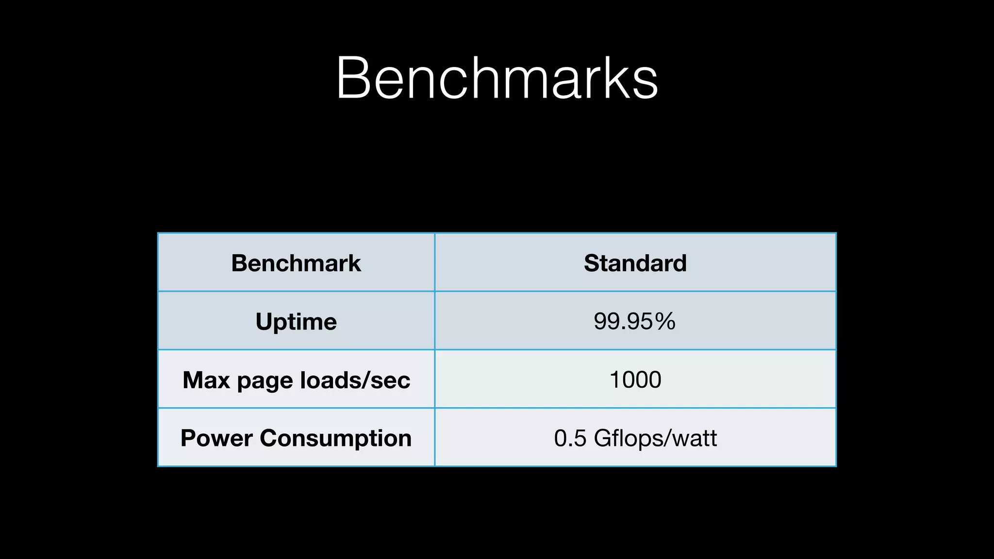 Benchmarks
Benchmark Standard
Uptime 99.95%
Max page loads/sec 1000
Power Consumption 0.5 Gﬂops/watt
 