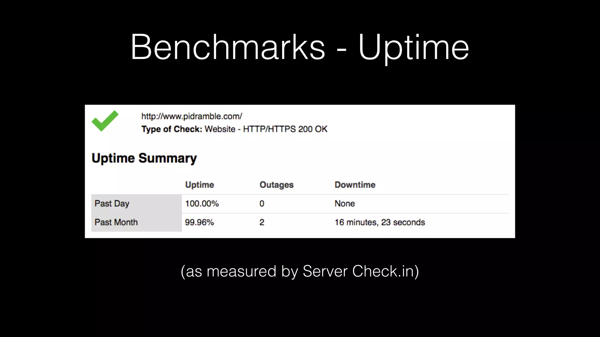 Benchmarks - Uptime
(as measured by Server Check.in)
 