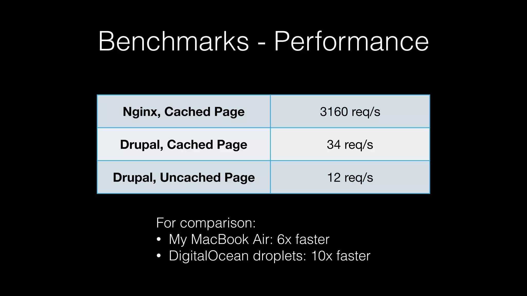 Benchmarks - Performance
Nginx, Cached Page 3160 req/s
Drupal, Cached Page 34 req/s
Drupal, Uncached Page 12 req/s
For comparison:
• My MacBook Air: 6x faster
• DigitalOcean droplets: 10x faster
 