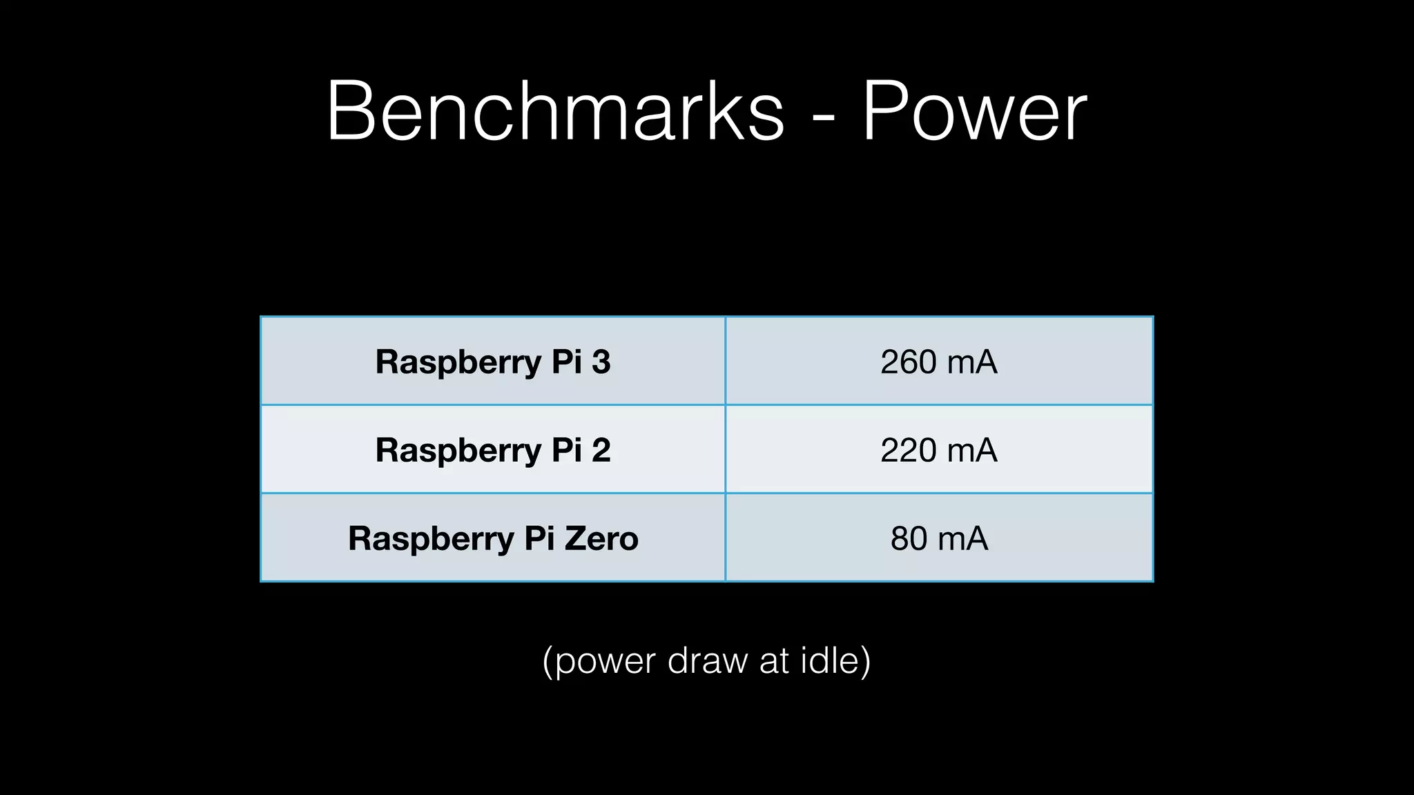 Benchmarks - Power
Raspberry Pi 3 260 mA
Raspberry Pi 2 220 mA
Raspberry Pi Zero 80 mA
(power draw at idle)
 
