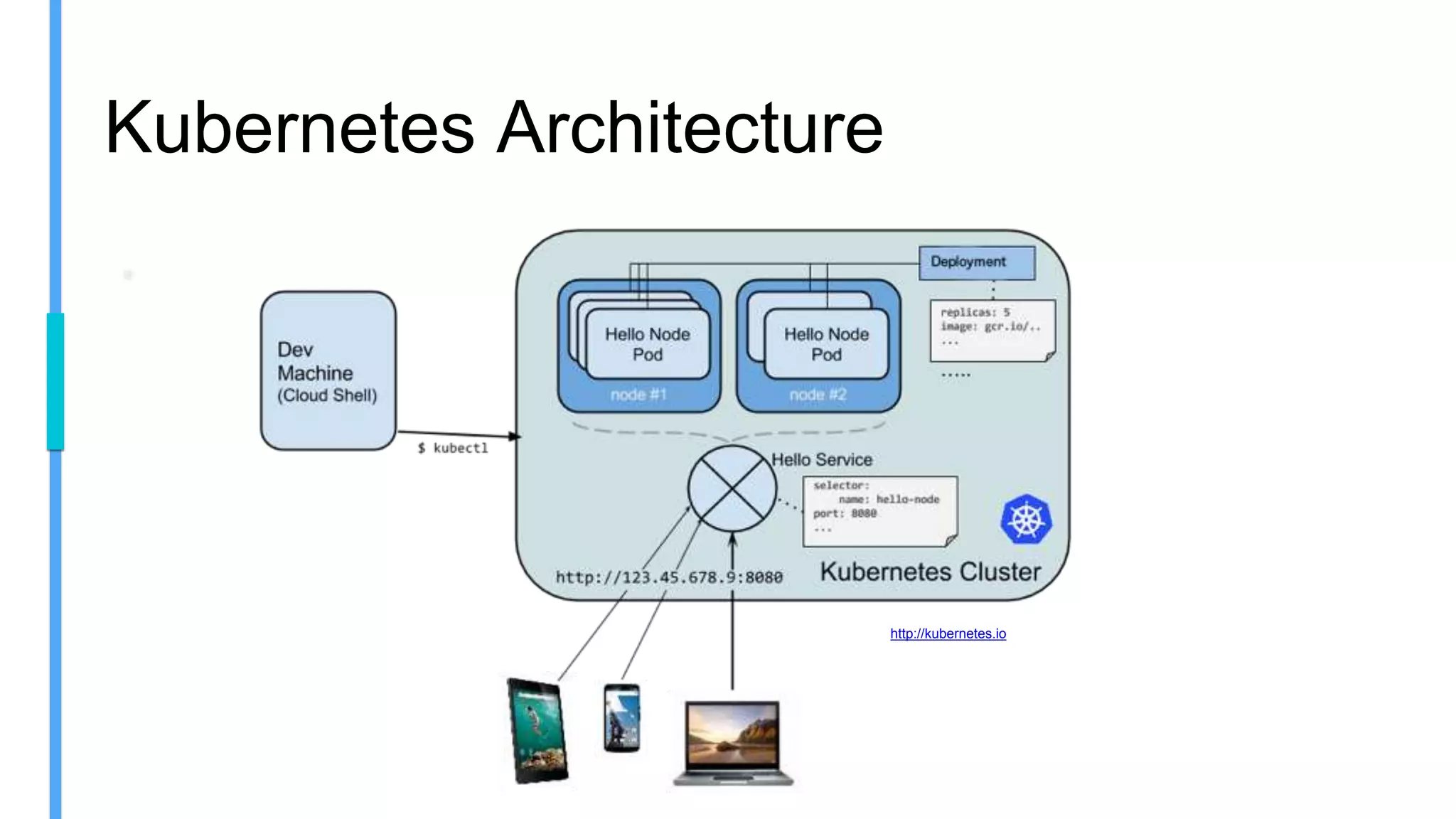 Kubernetes Architecture
http://kubernetes.io
 