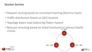 Highly Available Persistent Session Management Service by Mohamed ...