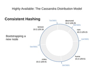 Highly Available: The Cassandra Distribution Model


Consistent Hashing



Bootstrapping a
new node




                       Cassandra Europe 2012
 