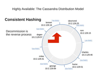 Highly Available: The Cassandra Distribution Model


Consistent Hashing

Decommission is
the reverse process




                       Cassandra Europe 2012
 