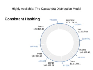 Highly Available: The Cassandra Distribution Model


Consistent Hashing




                      Cassandra Europe 2012
 