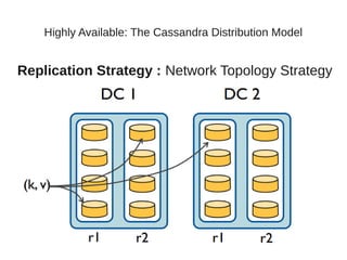 Highly Available: The Cassandra Distribution Model


Replication Strategy : Network Topology Strategy




                       Cassandra Europe 2012
 