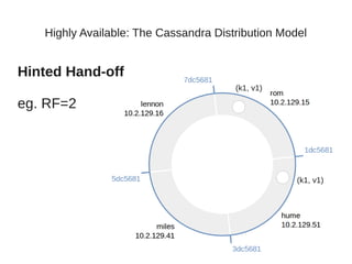 Highly Available: The Cassandra Distribution Model


Hinted Hand-off
                                              (k1, v1)

eg. RF=2




                                                         (k1, v1)




                      Cassandra Europe 2012
 