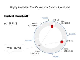 Highly Available: The Cassandra Distribution Model


Hinted Hand-off
                                               (k1, v1)

eg. RF=2




                                                          (k1, v1)


 Write (k1, v2)

                       Cassandra Europe 2012
 