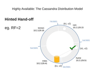Highly Available: The Cassandra Distribution Model


Hinted Hand-off
                                                       (k1, v2)

eg. RF=2




                                                                  (k1, v2)




                                          (k1,
                      Cassandra Europe 2012      v2)
 