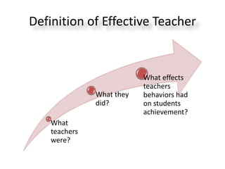 Definition of Effective Teacher
What
teachers
were?
What they
did?
What effects
teachers
behaviors had
on students
achievement?
 