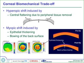 Corneal Biomechanical Trade-off

• Hyperopic shift induced by
   – Central flattening due to peripheral tissue removal



• Myopic shift induced by
                                                                           Pre-Op
   – Epithelial thickening
   – Bowing of the back surface
                                     Epithelial thickening
                                                                         Post-Op



                                                 Back surface bowing




                                                                      ©DZ Reinstein 2009
                                                               dzr@londonvisionclinic.com
 