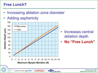 Free Lunch?

• Increasing ablation zone diameter
• Adding asphericity


                                • Increases central
                                  ablation depth
                                • No “Free Lunch”




                                                 ©DZ Reinstein 2009
                                          dzr@londonvisionclinic.com
 