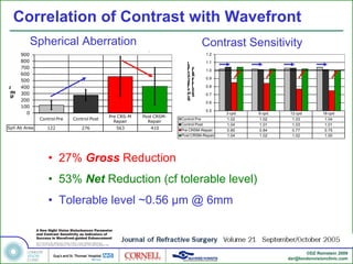 Correlation of Contrast with Wavefront
           Spherical Aberration                                              Contrast Sensitivity
                                                         p
     900                                                                       1.2
     800                                                              t        1.1
                                                                      s
     700                                                              a o
                                                                      r i
                                                                      t t      1.0
     600                                                              n a
                                                                      o R
                                                                      C y      0.9
     500                                                                t
                                                                      d i
                                                                      e v
                                                                      z i
                                                                        t
2    400                                                              i i
                                                                      l s
                                                                      a n
                                                                               0.8
 m   300                                                              m
                                                                      r e
 µ                                                                    o S
                                                                               0.7
     200                                                              N
                                                                               0.6
     100
                                                                               0.5
       0                                                                               3 cpd   6 cpd    12 cpd        18 cpd
                                           Pre CRS-M   Post CRSM-
              Control Pre   Control Post                            Control Pre        1.02    1.02      1.03          1.04
                                             Repair      Repair
                                                                    Control Post       1.04    1.01      1.03          1.01
Sph Ab Area      122            276          563          410       Pre CRSM-Repair    0.85    0.84      0.77          0.75
                                                                    Post CRSM-Repair   1.04    1.02      1.02          1.00




                  • 27% Gross Reduction
                  • 53% Net Reduction (cf tolerable level)
                  • Tolerable level ~0.56 µm @ 6mm



                                                                                                              ©DZ Reinstein 2009
                                                                                                       dzr@londonvisionclinic.com
 