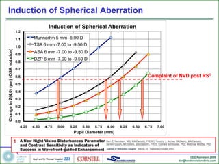 Induction of Spherical Aberration




                                    Complaint of NVD post RS1




 1


                                                       ©DZ Reinstein 2009
                                                dzr@londonvisionclinic.com
 