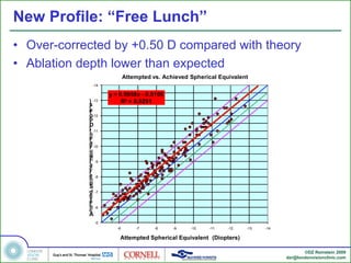 New Profile: “Free Lunch”
• Over-corrected by +0.50 D compared with theory
• Ablation depth lower than expected
                            Attempted vs. Achieved Spherical Equivalent
              -14

                    y = 0.9958x - 0.5106
            ) -13        R² = 0.9291
            s
            r
            e
            t
            p-12
            o
            i
            D
            (
            t -11
            n
            e
            l
            a
            v -10
            i
            u
            q
            E -9
            l
            a
            c
            i
            r
            e -8
            h
            p
            S
            d -7
            e
            v
            e
            i
            h -6
            c
            A
               -5
                       -6       -7     -8    -9    -10   -11    -12   -13   -14

                        Attempted Spherical Equivalent (Diopters)

                                                                                         ©DZ Reinstein 2009
                                                                                  dzr@londonvisionclinic.com
 