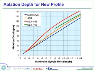 Ablation Depth for New Profile




                                        ©DZ Reinstein 2009
                                 dzr@londonvisionclinic.com
 