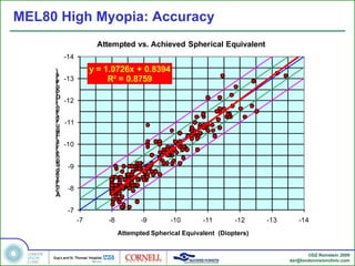 MEL80 High Myopia: Accuracy
                     Attempted vs. Achieved Spherical Equivalent
         -14

     )              y = 1.0726x + 0.8394
     s
     r
     e
     t
         -13             R² = 0.8759
     p
     o
     i
     D
     (
     t   -12
     n
     e
     l
     a
     v
     i   -11
     u
     q
     E
     l
     a
     c
     i   -10
     r
     e
     h
     p
     S    -9
     d
     e
     v
     e
     i
     h    -8
     c
     A

          -7
               -7       -8          -9       -10       -11       -12     -13       -14
                             Attempted Spherical Equivalent (Diopters)


                                                                                      ©DZ Reinstein 2009
                                                                               dzr@londonvisionclinic.com
 