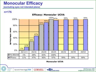 Monocular Efficacy
(excluding eyes not intended plano)

n=176
                             Efficacy: Monocular UCVA
                                                    100%          99%     99%           99%
          100%                                          97%
                                              90%
                                        83%
          80%
      s
      e
      y
      E   60%
      e                           47%
      g
      a
      t
      n   40%
      e                     28%
      c
      r
      e
      P   20%
                      11%
                 1%
           0%
                 20/12.5     20/16       20/20       20/25    20/32     20/40      20/63
     Pre BSCVA    1%         28%         83%         100%
     Efficacy     11%        47%         90%          97%     99%       99%         99%

                                                 Monocular UCVA


                                                                                       ©DZ Reinstein 2009
                                                                                dzr@londonvisionclinic.com
 