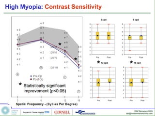 MEL80 High Myopia: Contrast Sensitivity




                                         *




  * Statistically significant (p<0.05)
                                                    ©DZ Reinstein 2009
                                             dzr@londonvisionclinic.com
 