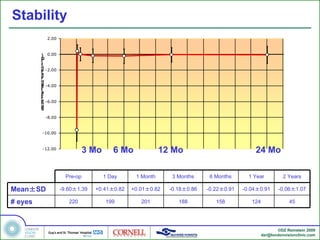 Stability
           2.00



         ) 0.00
         D
         (
         t
         n
         e
         l -2.00
         a
         v
         i
         u
         q
         E -4.00
         l
         a
         c
         i
         r
         e -6.00
         h
         p
         S

          -8.00


         -10.00


         -12.00
                              3 Mo      6 Mo             12 Mo                           24 Mo

                     Pre-op          1 Day     1 Month      3 Months     6 Months      1 Year           2 Years

Mean±SD            -9.60±1.39   +0.41±0.82   +0.01±0.82    -0.18±0.86   -0.22±0.91   -0.04±0.91       -0.06±1.07

# eyes                220            199        201           188          158          124                45




                                                                                                     ©DZ Reinstein 2009
                                                                                              dzr@londonvisionclinic.com
 