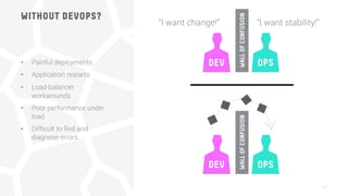 WITHOUT DEVOPS?
•  Painful deployments
•  Application restarts
•  Load-balancer
workarounds
•  Poor performance under
load
•  Difﬁcult to ﬁnd and
diagnose errors
23
“I want change!”
 “I want stability!”
 