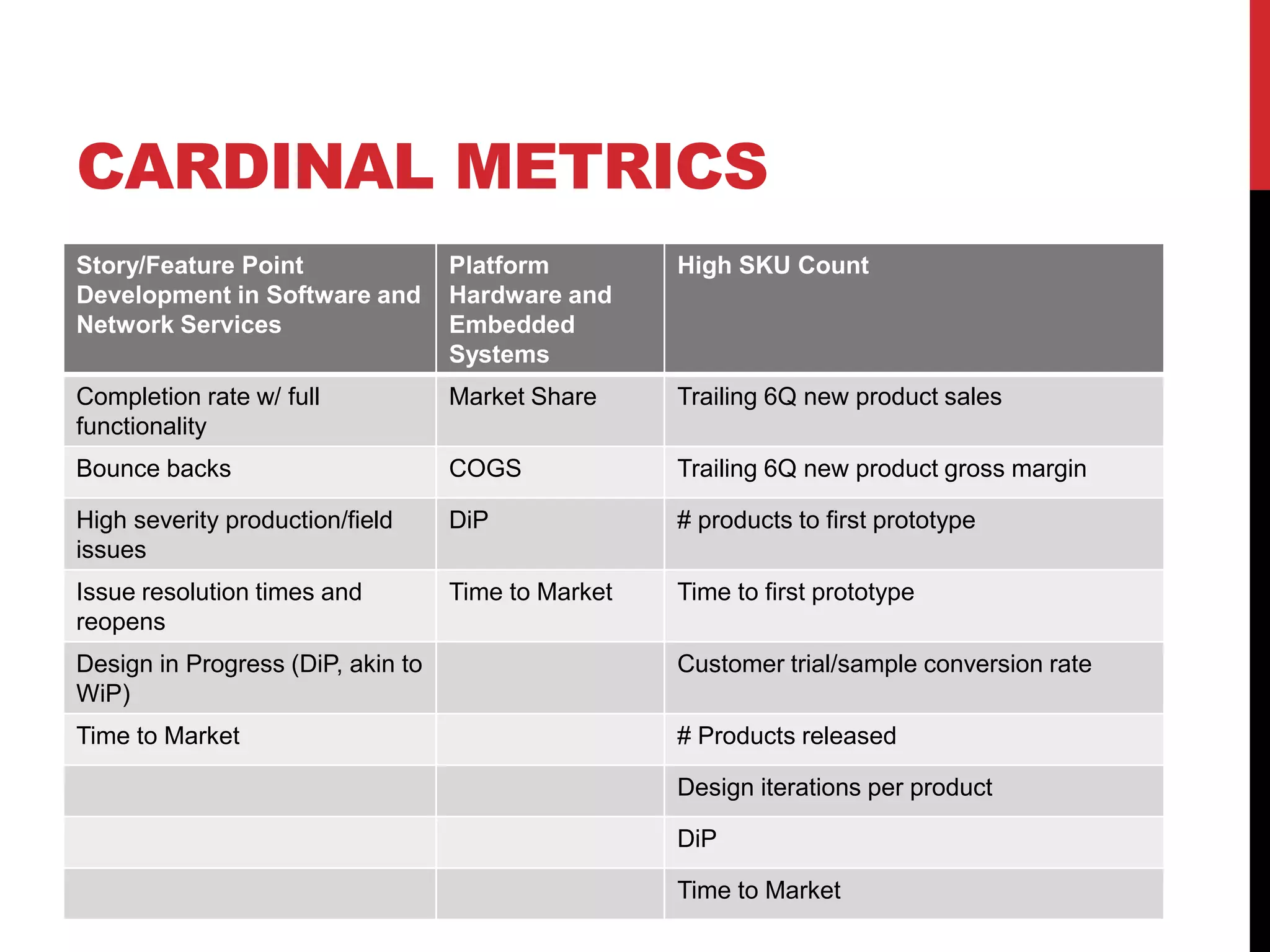 CARDINAL METRICS
Story/Feature Point
Development in Software and
Network Services
Platform
Hardware and
Embedded
Systems
High SKU Count
Completion rate w/ full
functionality
Market Share Trailing 6Q new product sales
Bounce backs COGS Trailing 6Q new product gross margin
High severity production/field
issues
DiP # products to first prototype
Issue resolution times and
reopens
Time to Market Time to first prototype
Design in Progress (DiP, akin to
WiP)
Customer trial/sample conversion rate
Time to Market # Products released
Design iterations per product
DiP
Time to Market
 