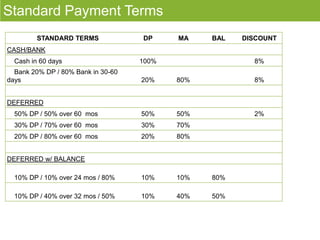 Standard Payment Terms
STANDARD TERMS DP MA BAL DISCOUNT
CASH/BANK
Cash in 60 days 100% 8%
Bank 20% DP / 80% Bank in 30-60
days 20% 80% 8%
DEFERRED
50% DP / 50% over 60 mos 50% 50% 2%
30% DP / 70% over 60 mos 30% 70%
20% DP / 80% over 60 mos 20% 80%
DEFERRED w/ BALANCE
10% DP / 10% over 24 mos / 80% 10% 10% 80%
10% DP / 40% over 32 mos / 50% 10% 40% 50%
 
