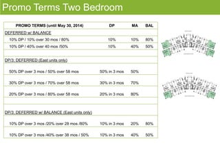 PROMO TERMS (until May 30, 2014) DP MA BAL
DEFERRED w/ BALANCE
10% DP / 10% over 30 mos / 80% 10% 10% 80%
10% DP / 40% over 40 mos /50% 10% 40% 50%
DP/3: DEFERRED (East units only)
50% DP over 3 mos / 50% over 58 mos 50% in 3 mos 50%
30% DP over 3 mos / 70% over 58 mos 30% in 3 mos 70%
20% DP over 3 mos / 80% over 58 mos 20% in 3 mos 80%
DP/3: DEFERRED w/ BALANCE (East units only)
10% DP over 3 mos /20% over 28 mos /80% 10% in 3 mos 20% 80%
10% DP over 3 mos /40% over 38 mos / 50% 10% in 3 mos 40% 50%
Promo Terms Two Bedroom
 