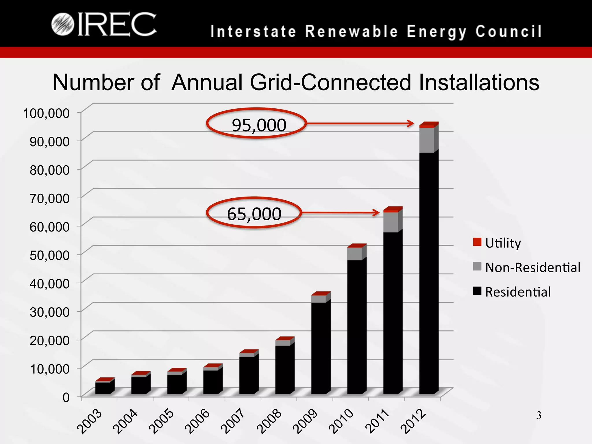 Number of Annual Grid-Connected Installations
100,000
90,000

95,000	
  

80,000
70,000
60,000
50,000
40,000

65,000	
  
U)lity	
  
Non-­‐Residen)al	
  
Residen)al	
  

30,000
20,000
10,000
0
3

 