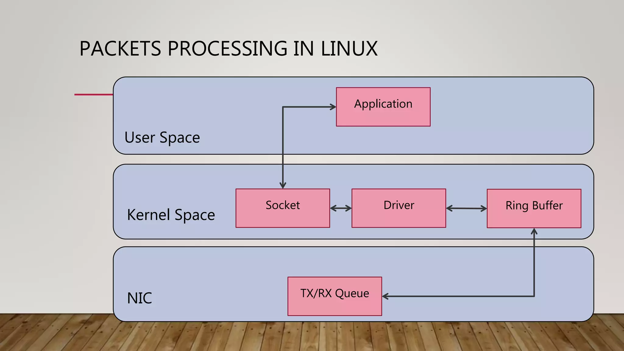 PACKETS PROCESSING IN LINUX
User Space
Kernel Space
NIC TX/RX Queue
Application
Socket Driver Ring Buffer
 