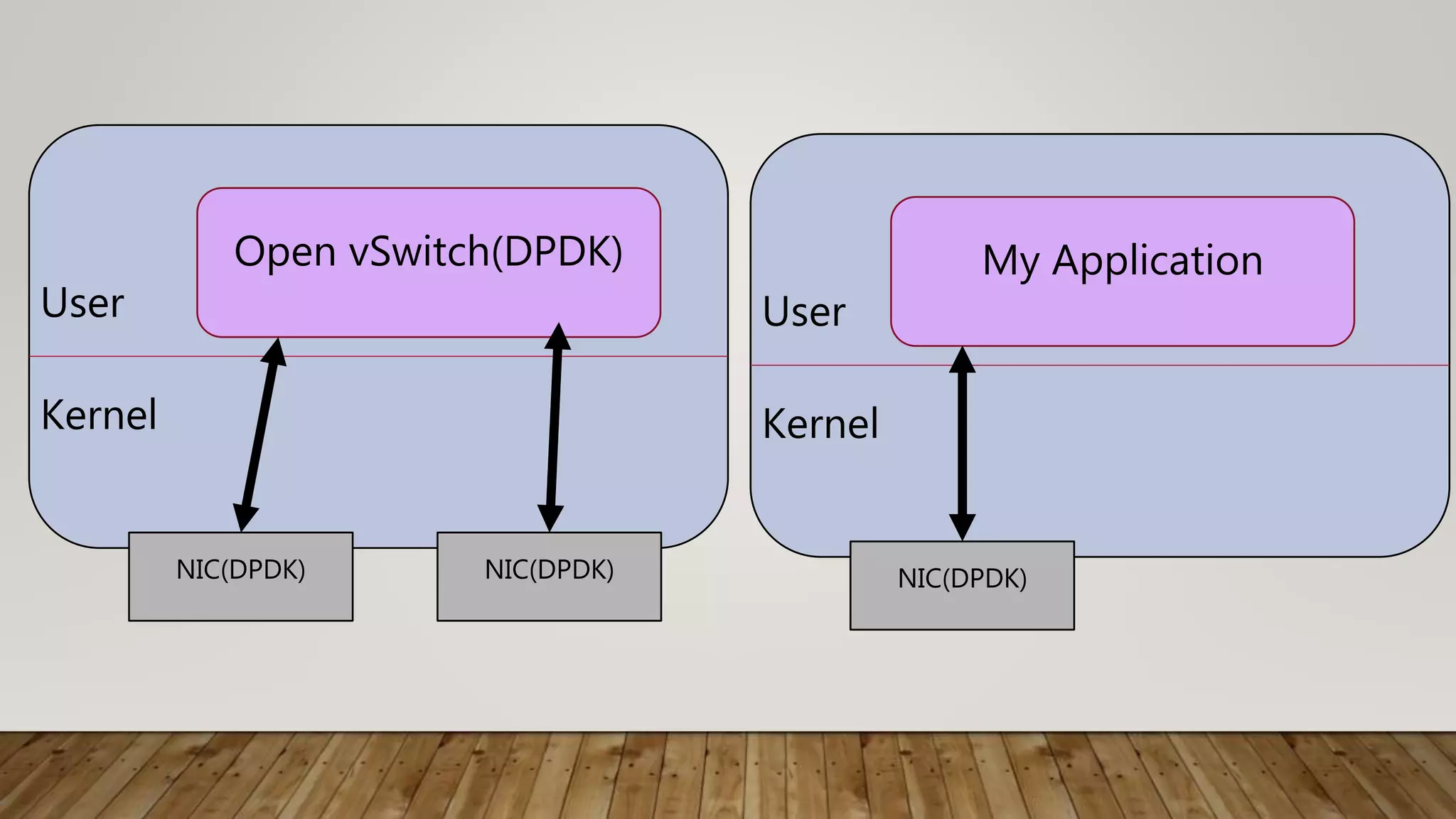 Kernel
User
Open vSwitch(DPDK)
NIC(DPDK) NIC(DPDK)
Kernel
User
My Application
NIC(DPDK)
 