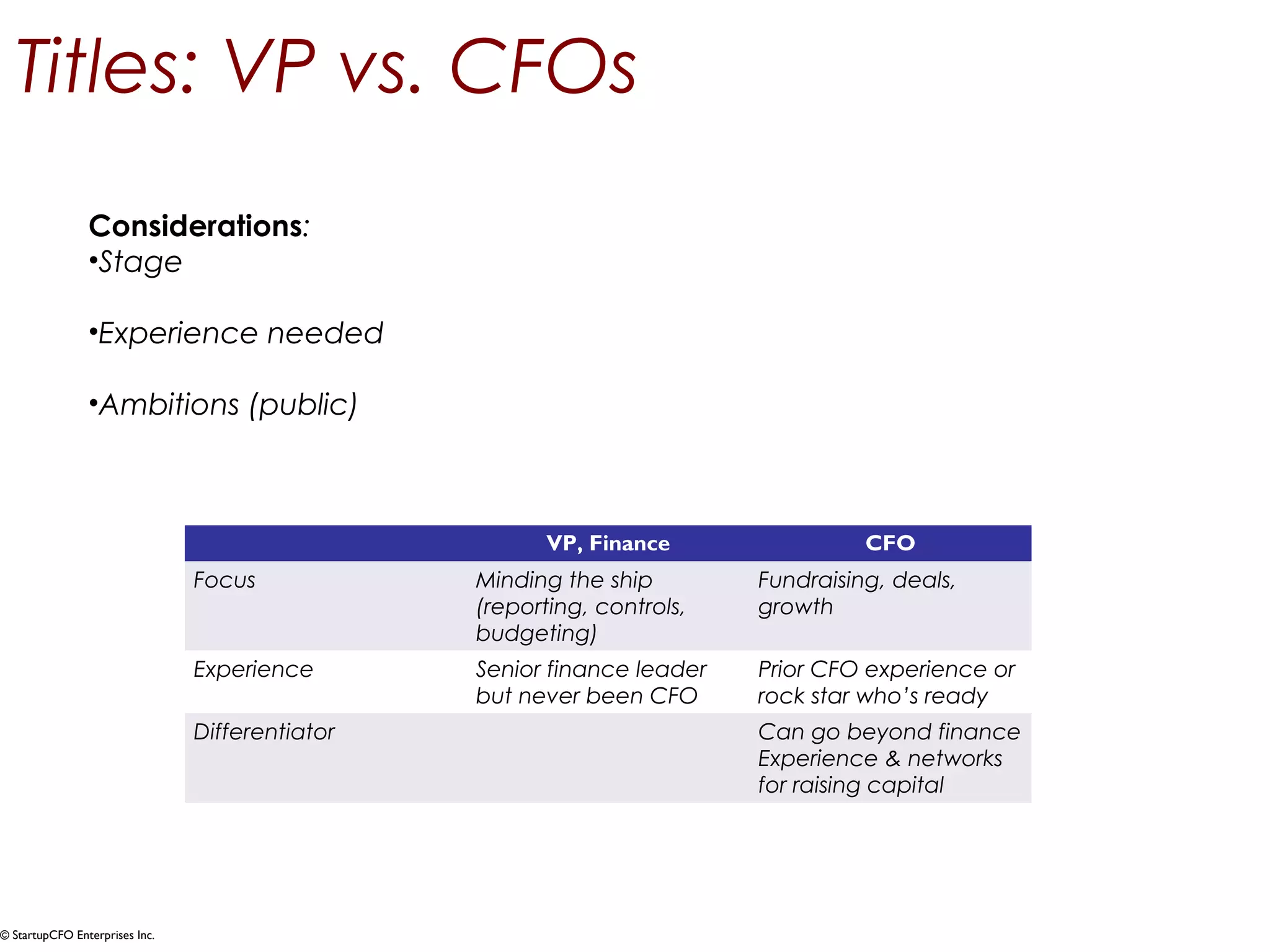 Titles: VP vs. CFOs 
Considerations: 
•Stage 
•Experience needed 
•Ambitions (public) 
© StartupCFO Enterprises Inc. 
VP, Finance CFO 
Focus Minding the ship 
(reporting, controls, 
budgeting) 
Fundraising, deals, 
growth 
Experience Senior finance leader 
but never been CFO 
Prior CFO experience or 
rock star who’s ready 
Differentiator Can go beyond finance 
Experience & networks 
for raising capital 
 