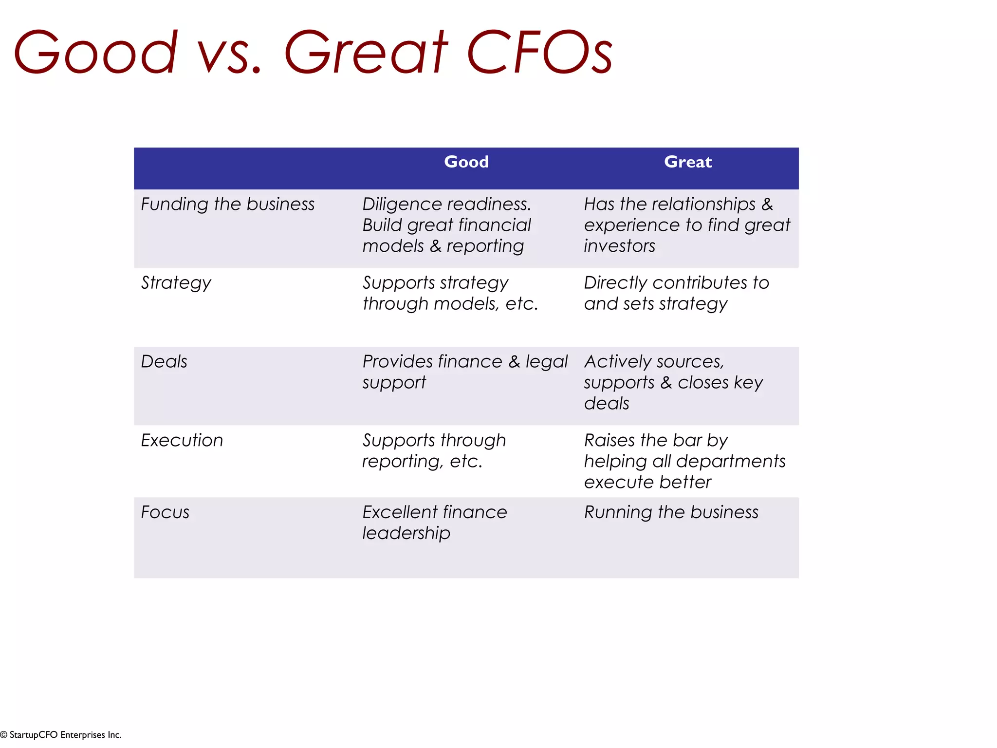 Good vs. Great CFOs 
© StartupCFO Enterprises Inc. 
Good Great 
Funding the business Diligence readiness. 
Build great financial 
models & reporting 
Has the relationships & 
experience to find great 
investors 
Strategy Supports strategy 
through models, etc. 
Directly contributes to 
and sets strategy 
Deals Provides finance & legal 
support 
Actively sources, 
supports & closes key 
deals 
Execution Supports through 
reporting, etc. 
Raises the bar by 
helping all departments 
execute better 
Focus Excellent finance 
leadership 
Running the business 
 